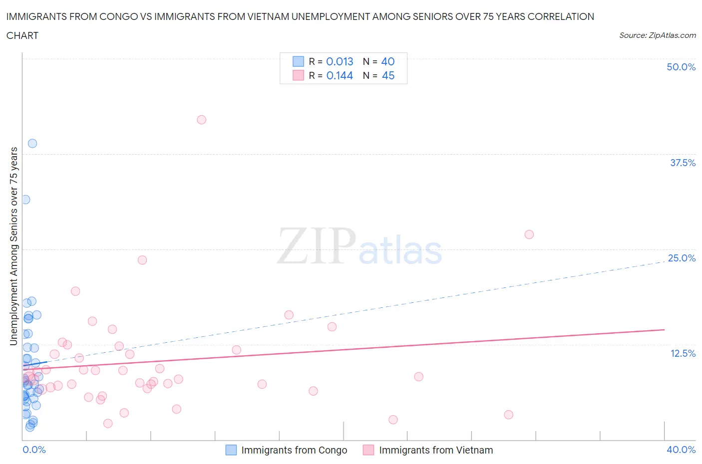 Immigrants from Congo vs Immigrants from Vietnam Unemployment Among Seniors over 75 years