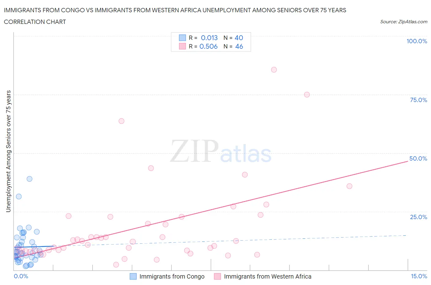 Immigrants from Congo vs Immigrants from Western Africa Unemployment Among Seniors over 75 years