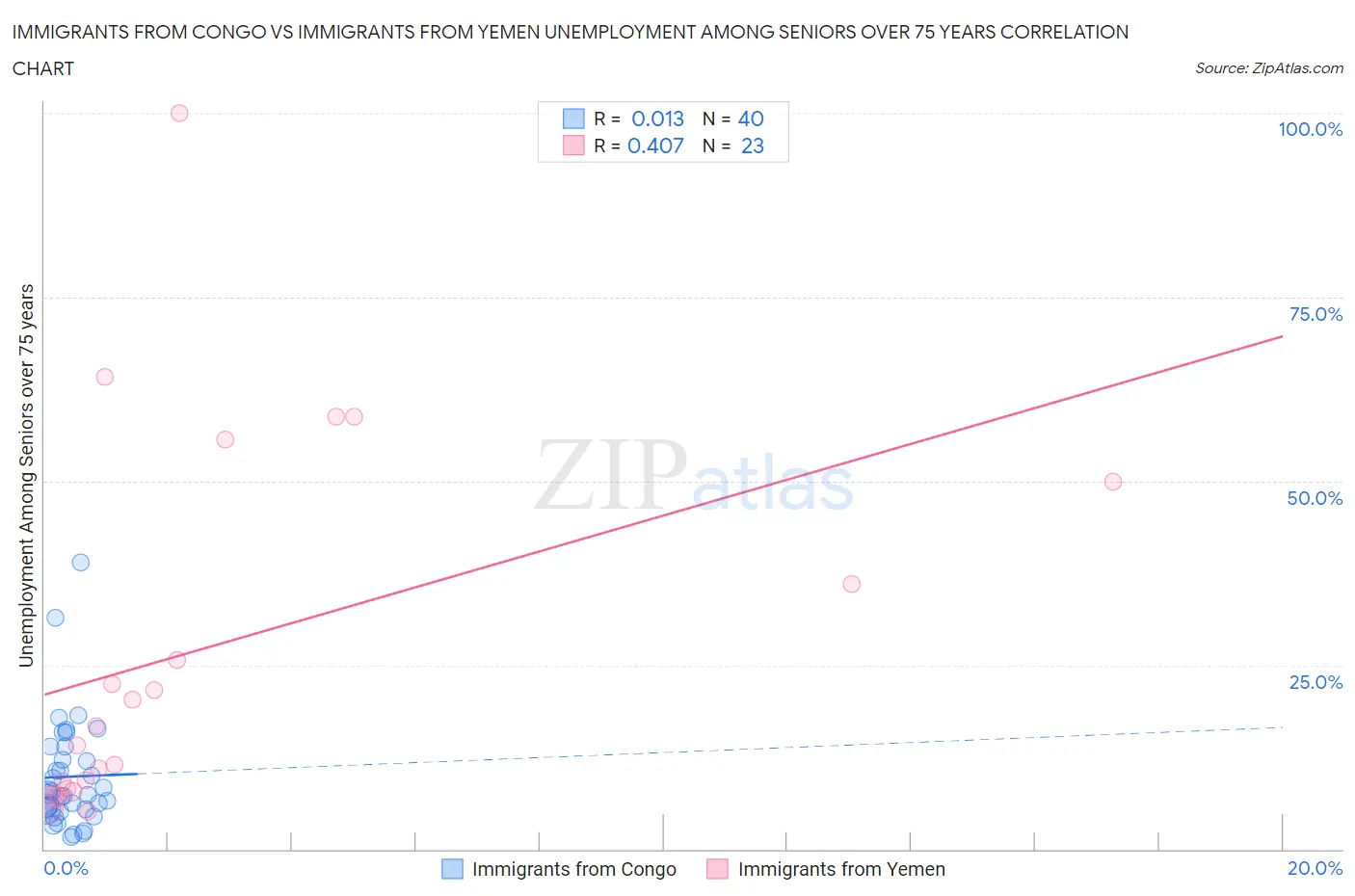 Immigrants from Congo vs Immigrants from Yemen Unemployment Among Seniors over 75 years