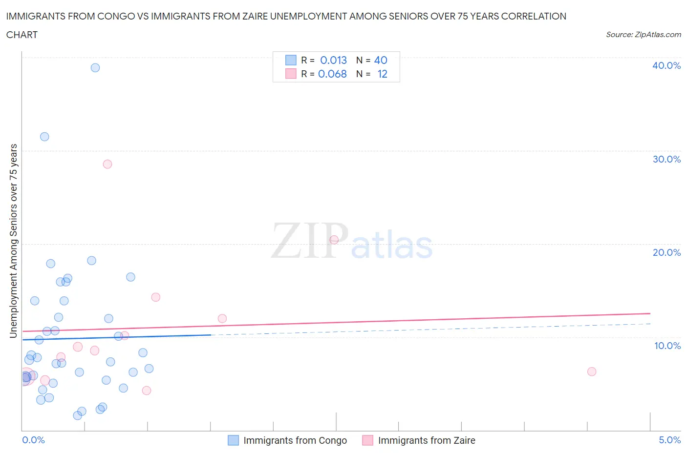Immigrants from Congo vs Immigrants from Zaire Unemployment Among Seniors over 75 years