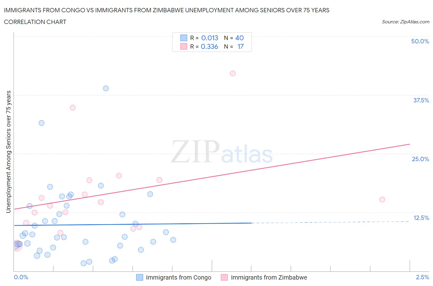 Immigrants from Congo vs Immigrants from Zimbabwe Unemployment Among Seniors over 75 years