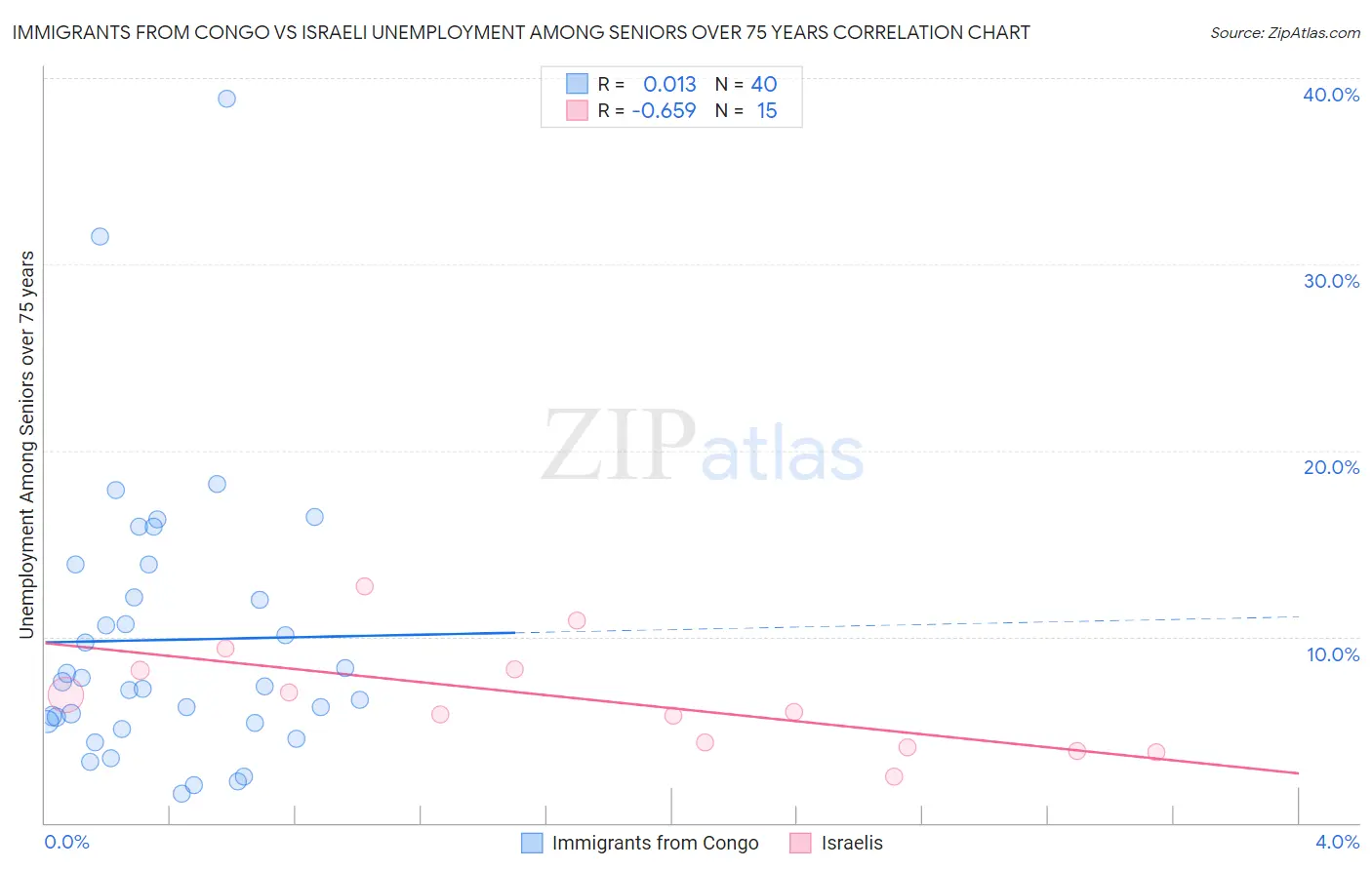Immigrants from Congo vs Israeli Unemployment Among Seniors over 75 years