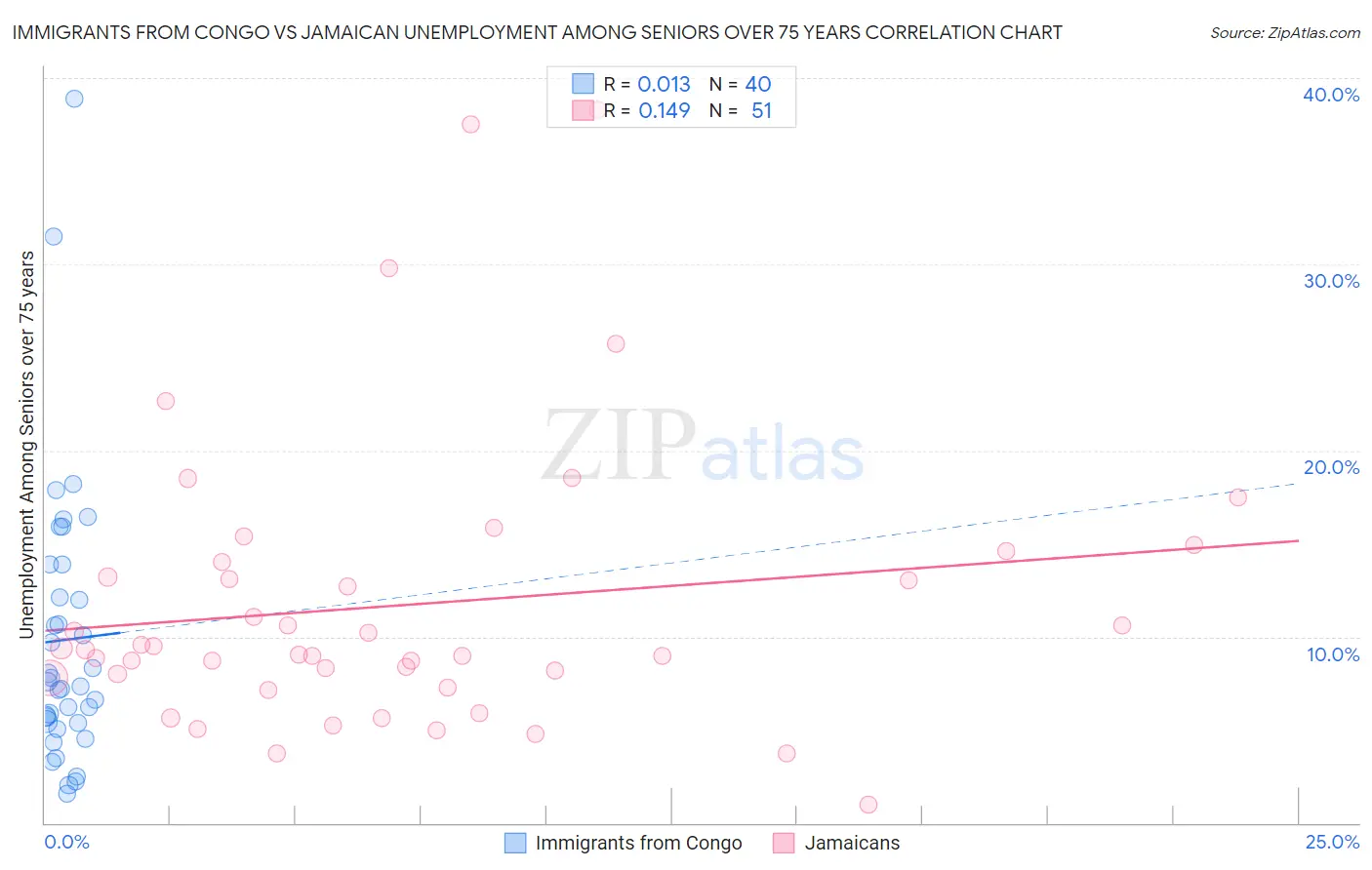 Immigrants from Congo vs Jamaican Unemployment Among Seniors over 75 years