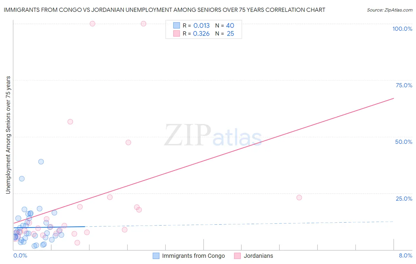 Immigrants from Congo vs Jordanian Unemployment Among Seniors over 75 years