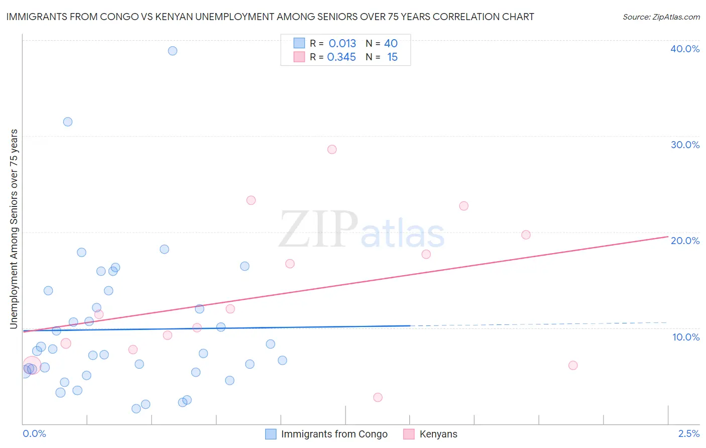 Immigrants from Congo vs Kenyan Unemployment Among Seniors over 75 years