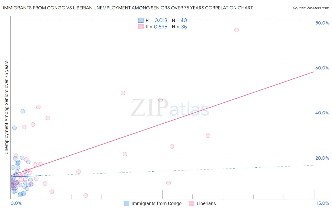 Immigrants from Congo vs Liberian Unemployment Among Seniors over 75 years
