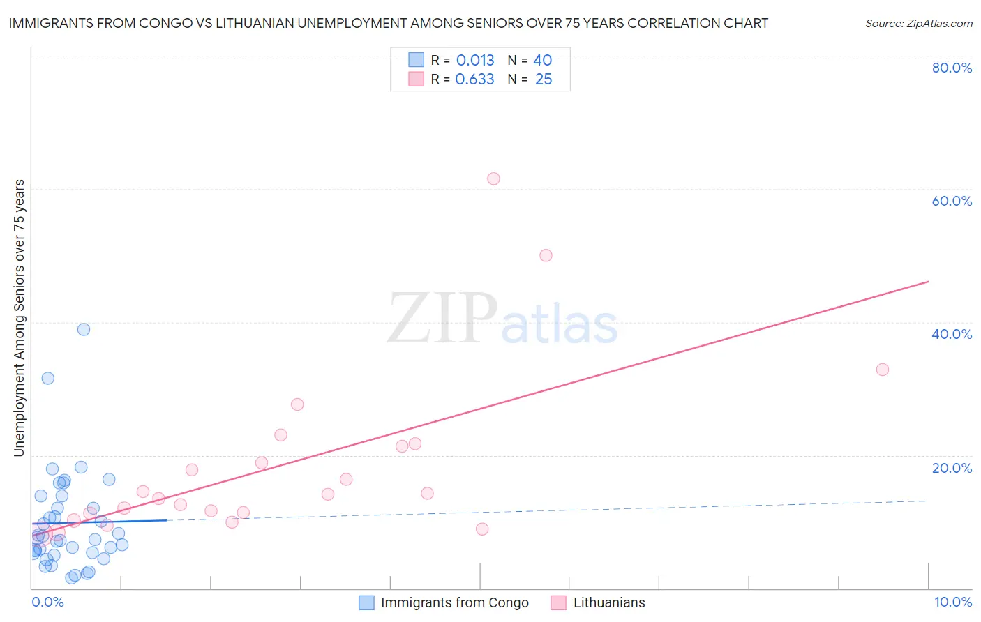 Immigrants from Congo vs Lithuanian Unemployment Among Seniors over 75 years