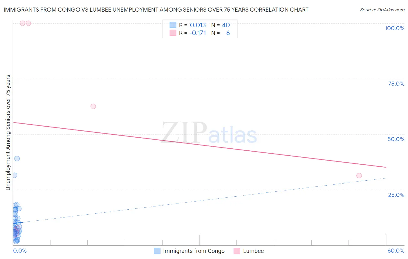 Immigrants from Congo vs Lumbee Unemployment Among Seniors over 75 years