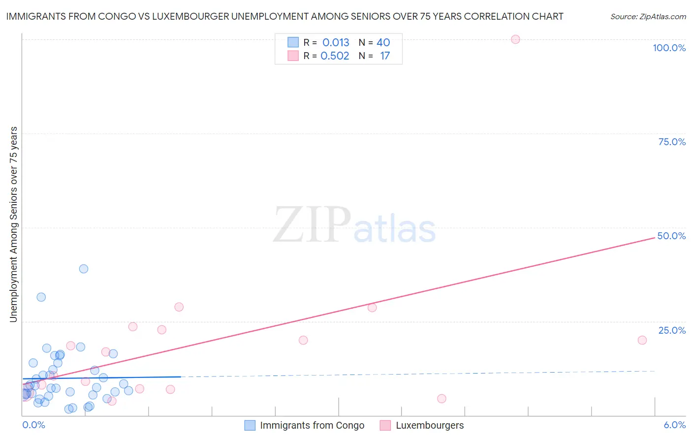 Immigrants from Congo vs Luxembourger Unemployment Among Seniors over 75 years
