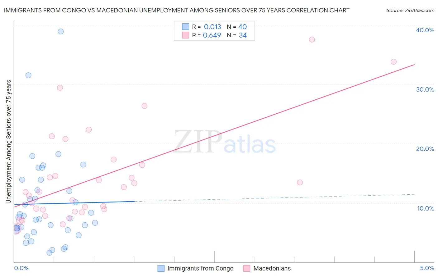 Immigrants from Congo vs Macedonian Unemployment Among Seniors over 75 years