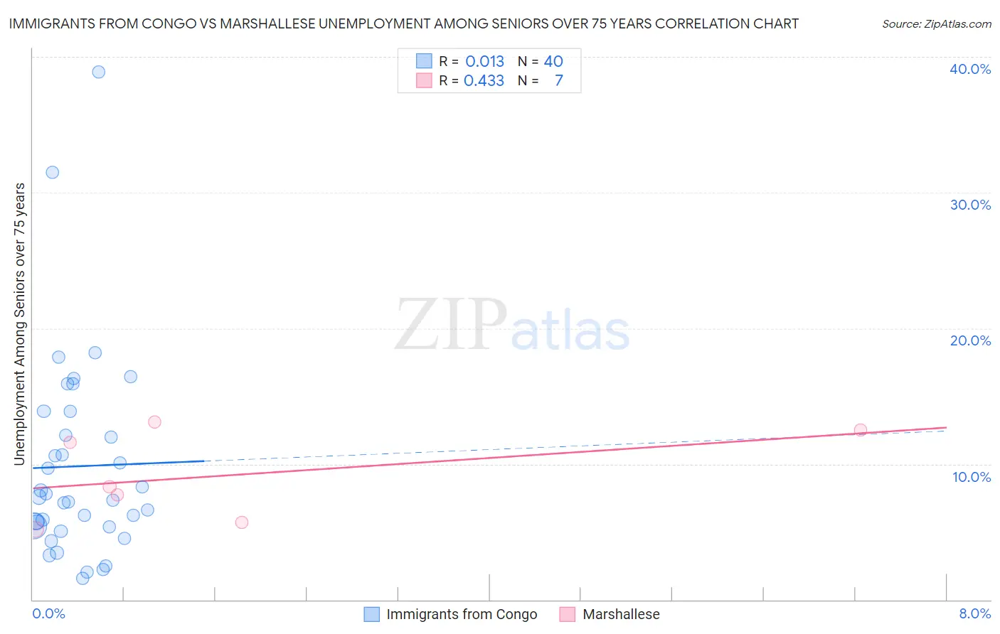 Immigrants from Congo vs Marshallese Unemployment Among Seniors over 75 years