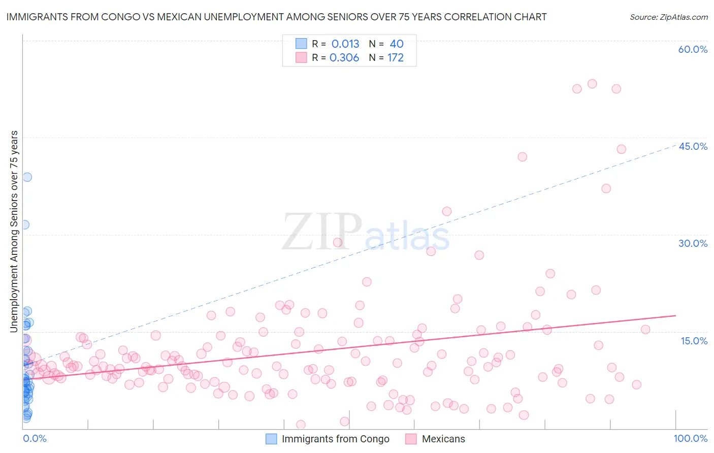 Immigrants from Congo vs Mexican Unemployment Among Seniors over 75 years