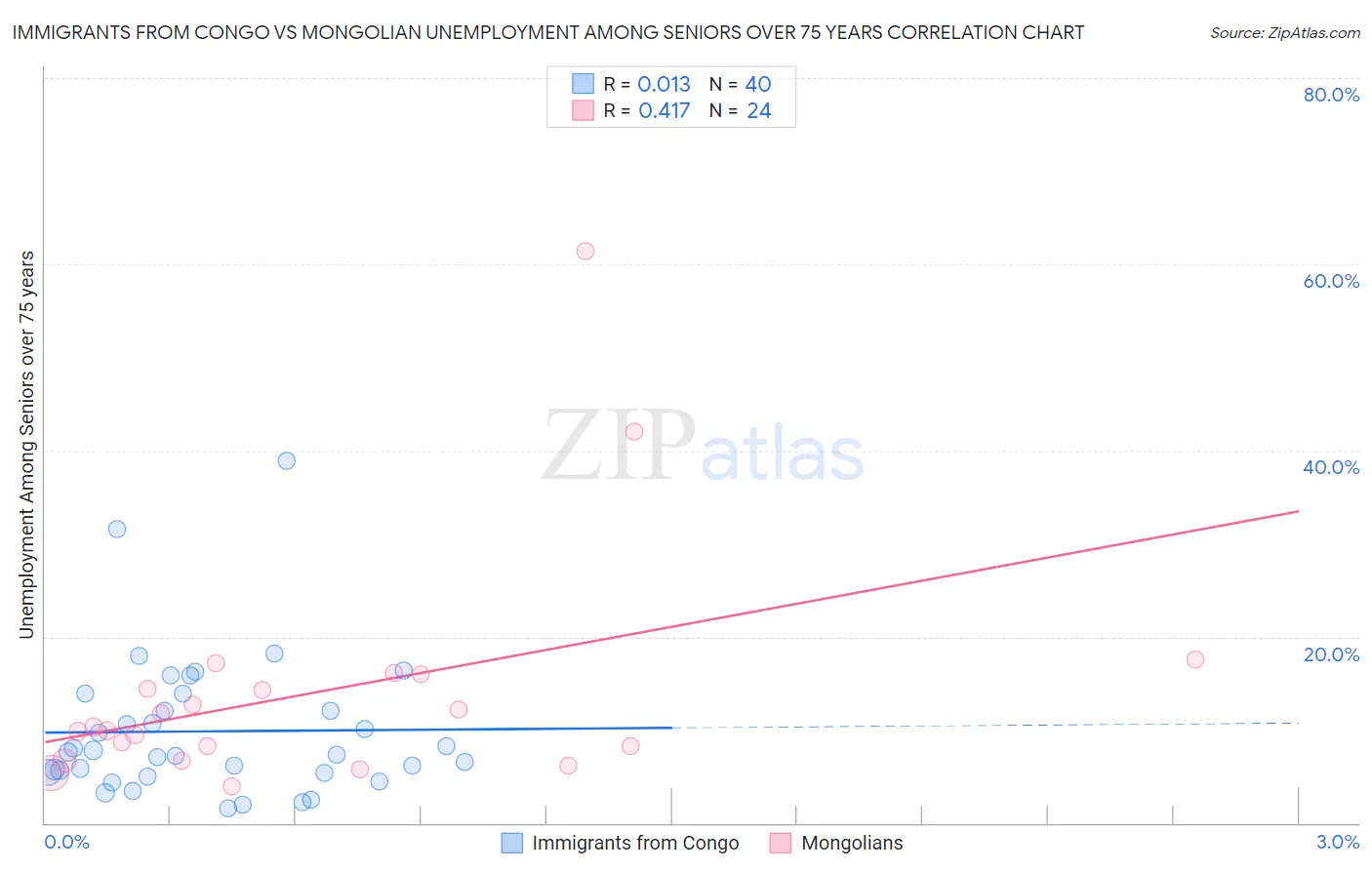 Immigrants from Congo vs Mongolian Unemployment Among Seniors over 75 years