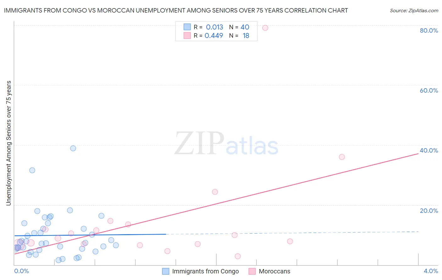 Immigrants from Congo vs Moroccan Unemployment Among Seniors over 75 years