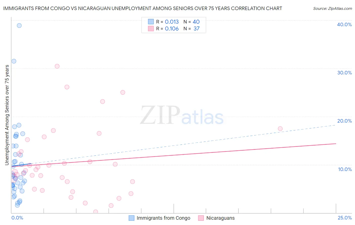 Immigrants from Congo vs Nicaraguan Unemployment Among Seniors over 75 years