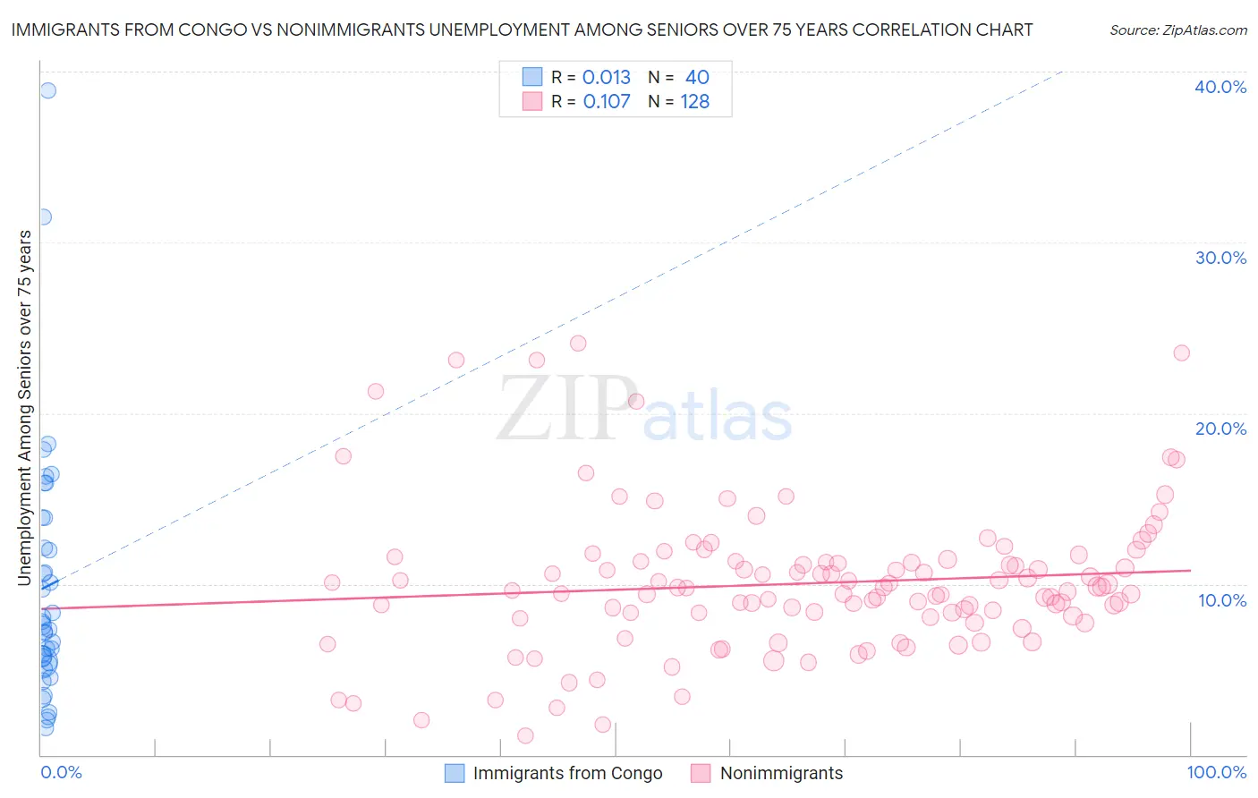 Immigrants from Congo vs Nonimmigrants Unemployment Among Seniors over 75 years