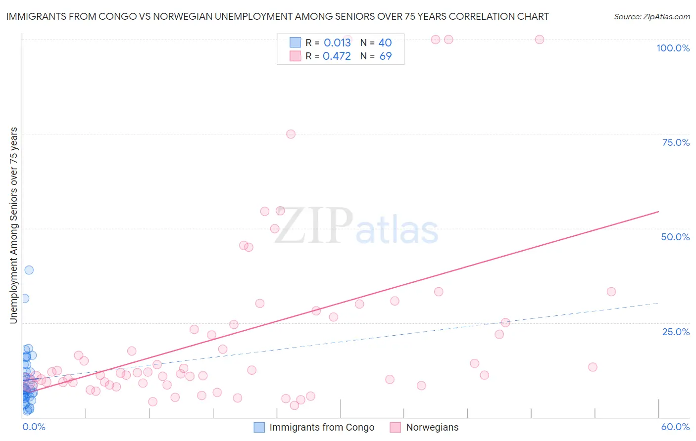 Immigrants from Congo vs Norwegian Unemployment Among Seniors over 75 years