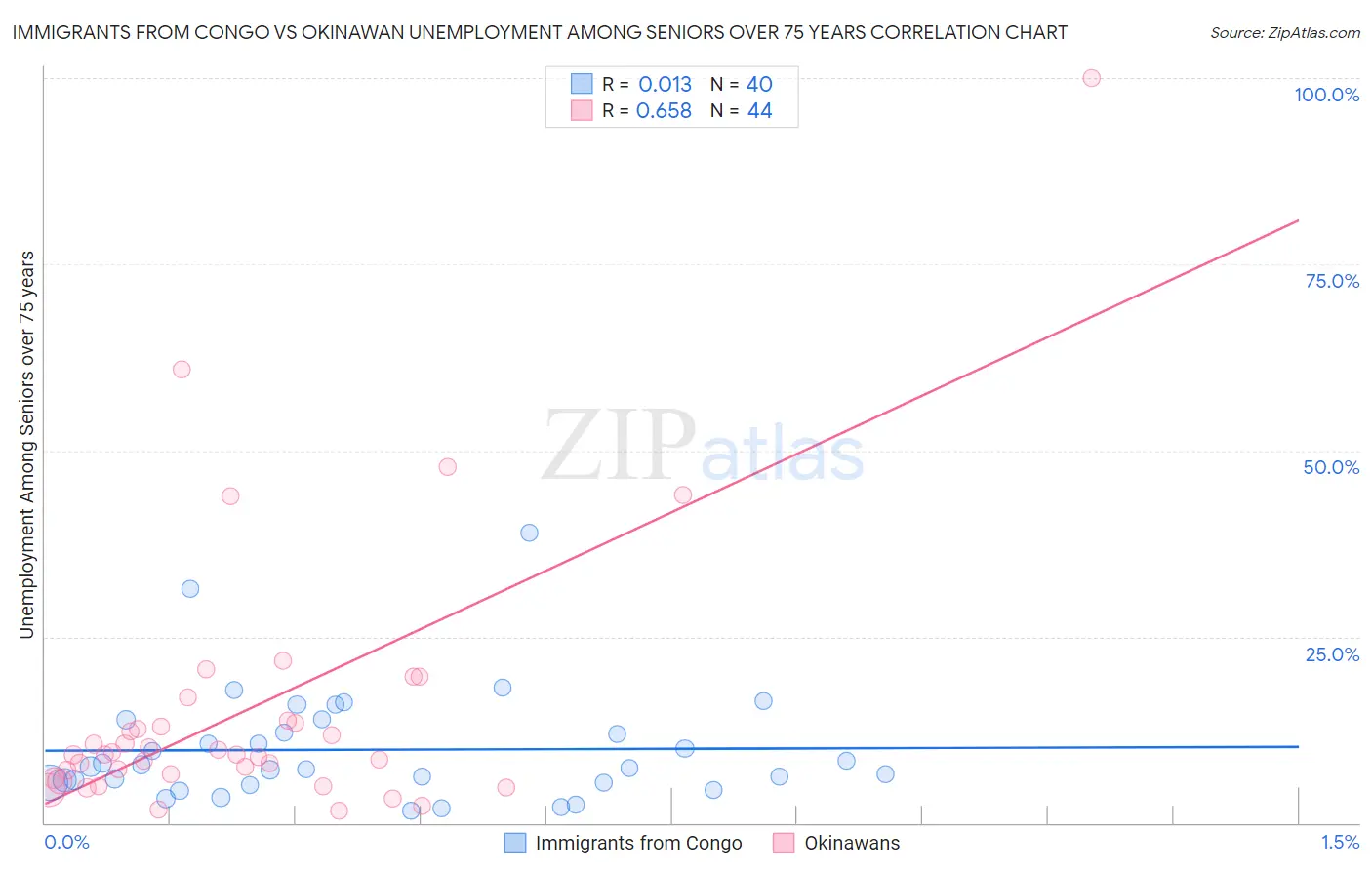 Immigrants from Congo vs Okinawan Unemployment Among Seniors over 75 years
