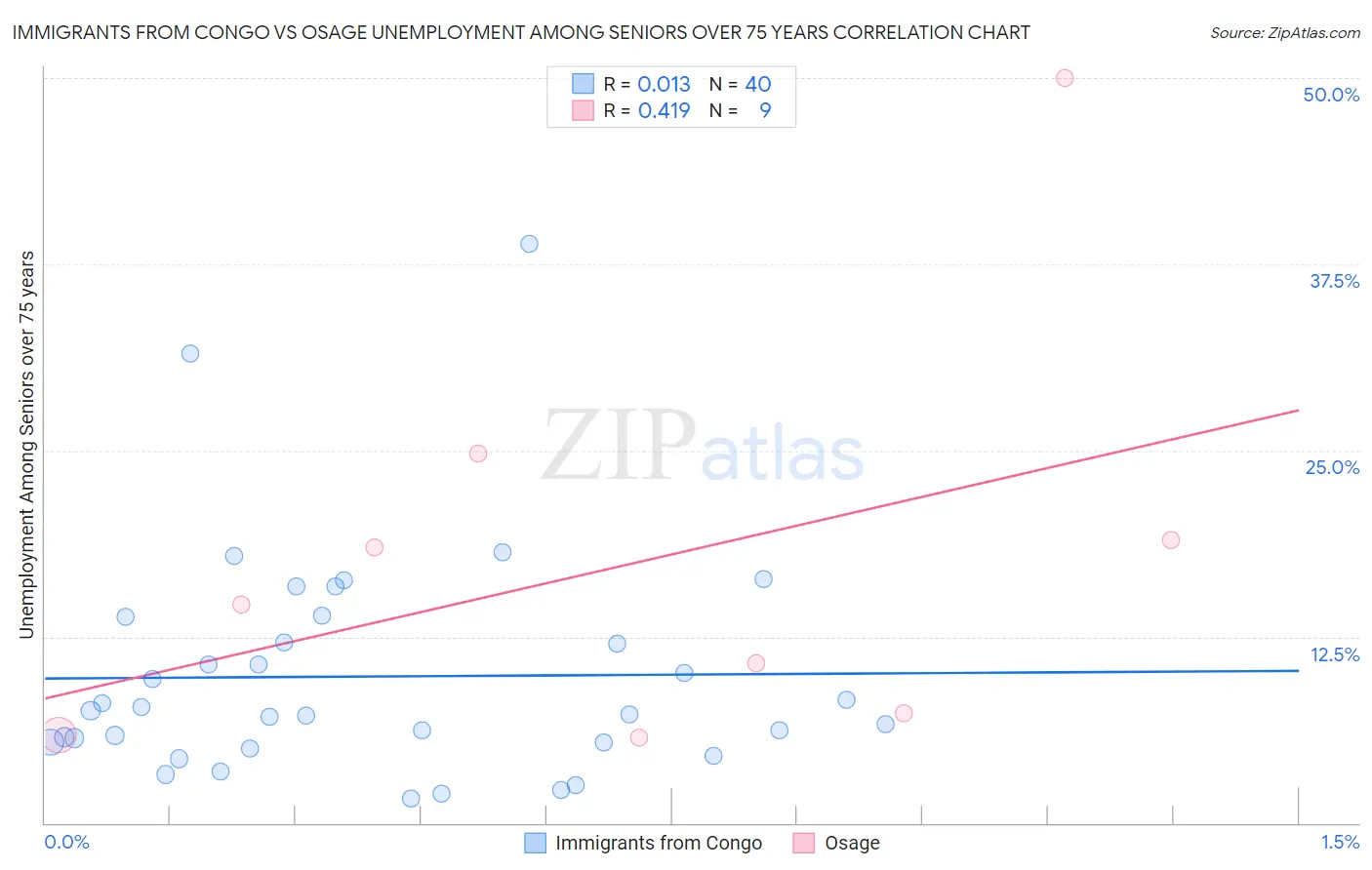 Immigrants from Congo vs Osage Unemployment Among Seniors over 75 years