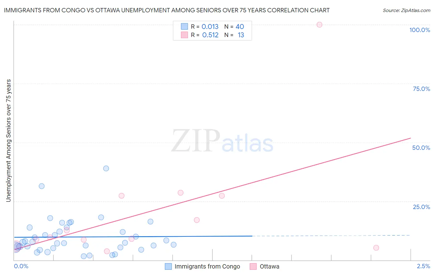 Immigrants from Congo vs Ottawa Unemployment Among Seniors over 75 years