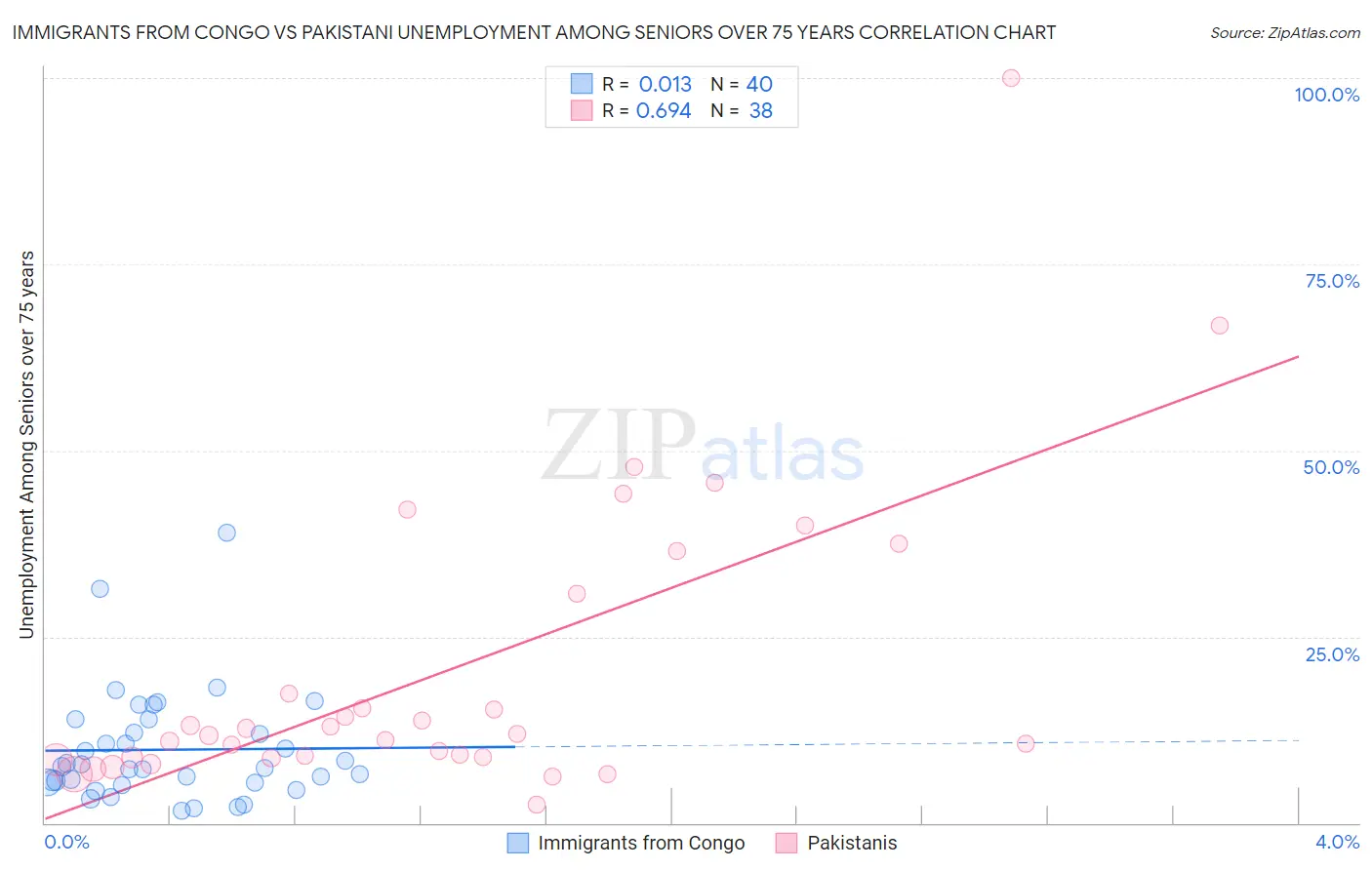 Immigrants from Congo vs Pakistani Unemployment Among Seniors over 75 years