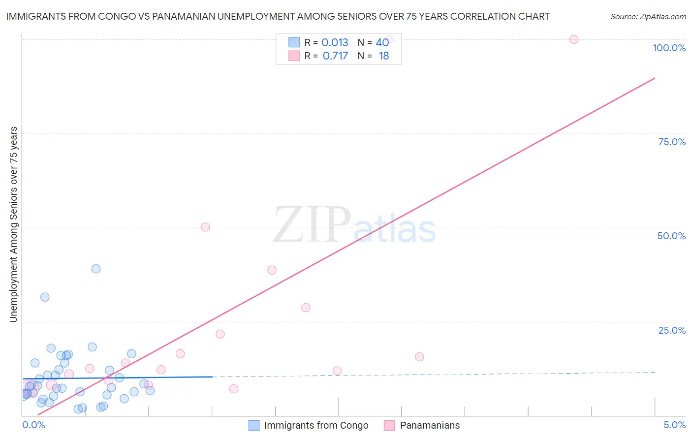 Immigrants from Congo vs Panamanian Unemployment Among Seniors over 75 years