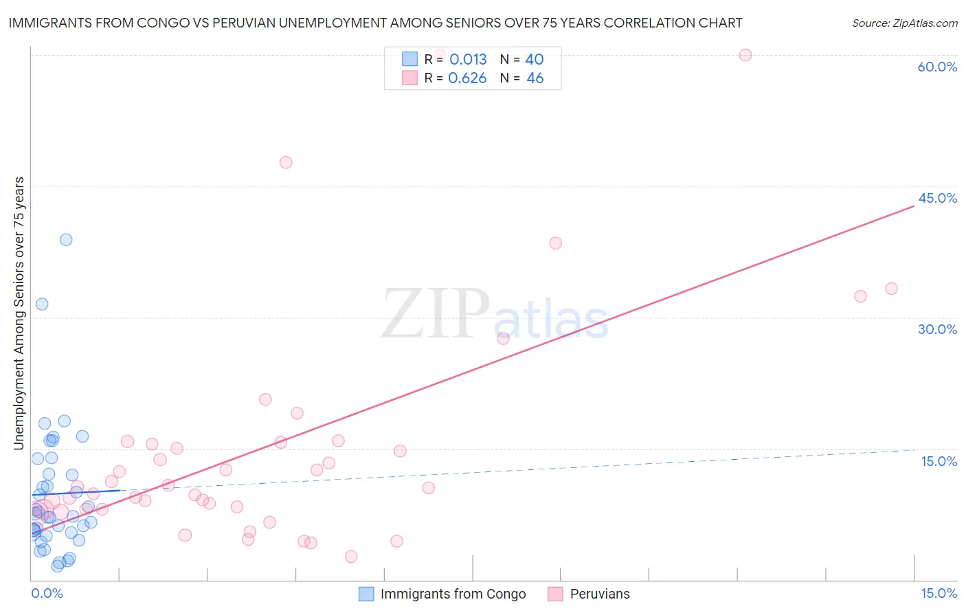 Immigrants from Congo vs Peruvian Unemployment Among Seniors over 75 years