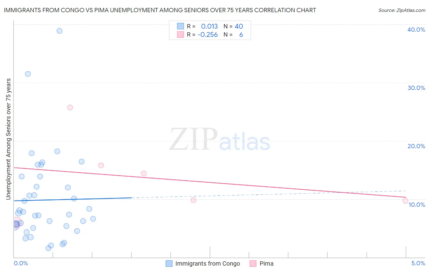 Immigrants from Congo vs Pima Unemployment Among Seniors over 75 years