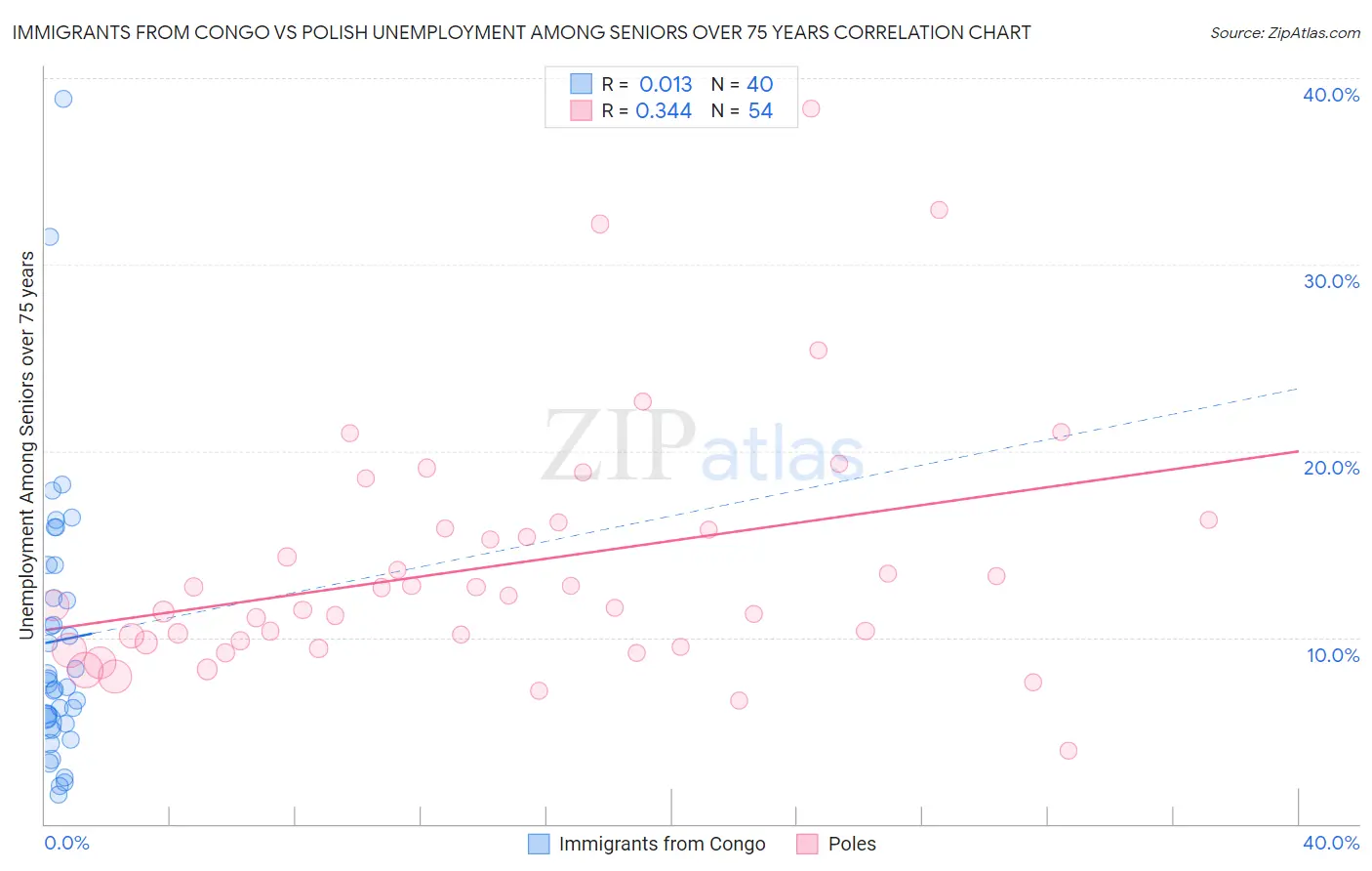 Immigrants from Congo vs Polish Unemployment Among Seniors over 75 years