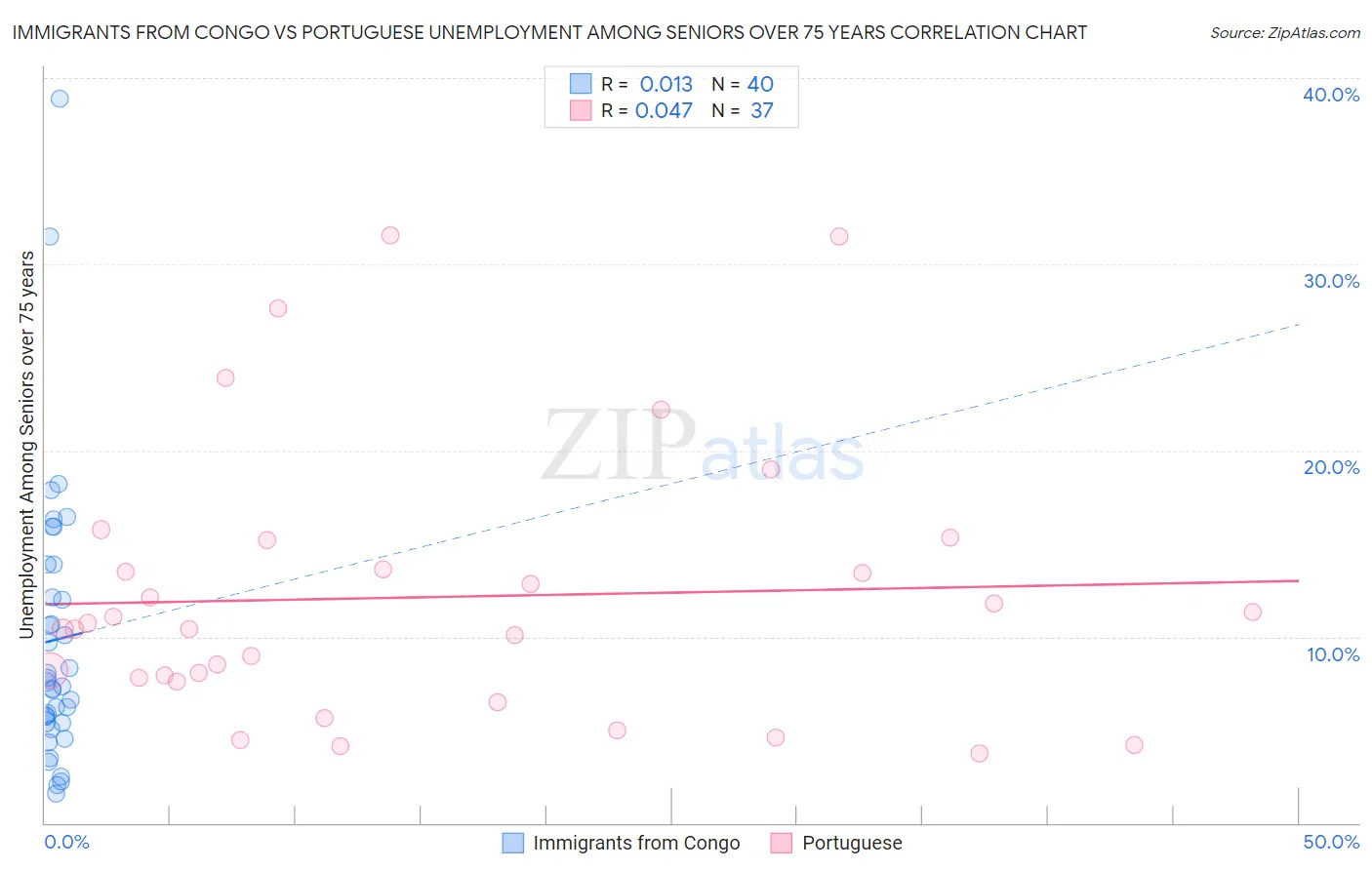 Immigrants from Congo vs Portuguese Unemployment Among Seniors over 75 years