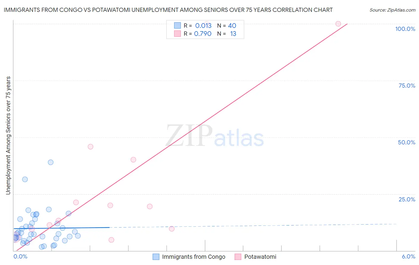 Immigrants from Congo vs Potawatomi Unemployment Among Seniors over 75 years