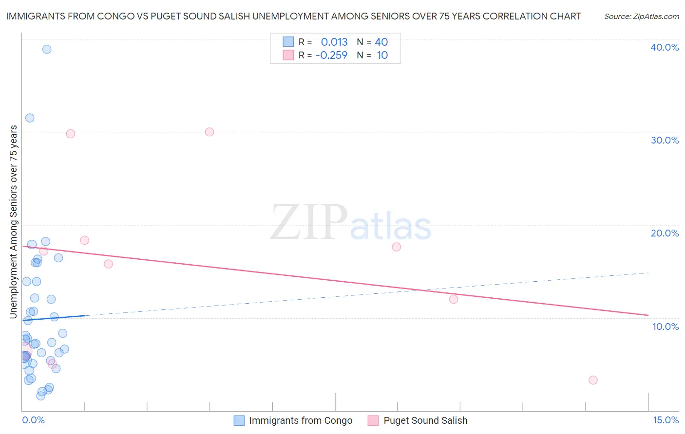 Immigrants from Congo vs Puget Sound Salish Unemployment Among Seniors over 75 years