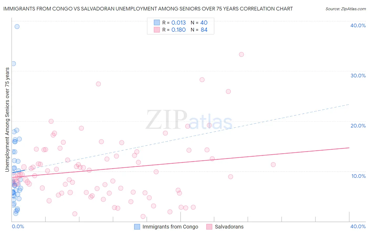 Immigrants from Congo vs Salvadoran Unemployment Among Seniors over 75 years