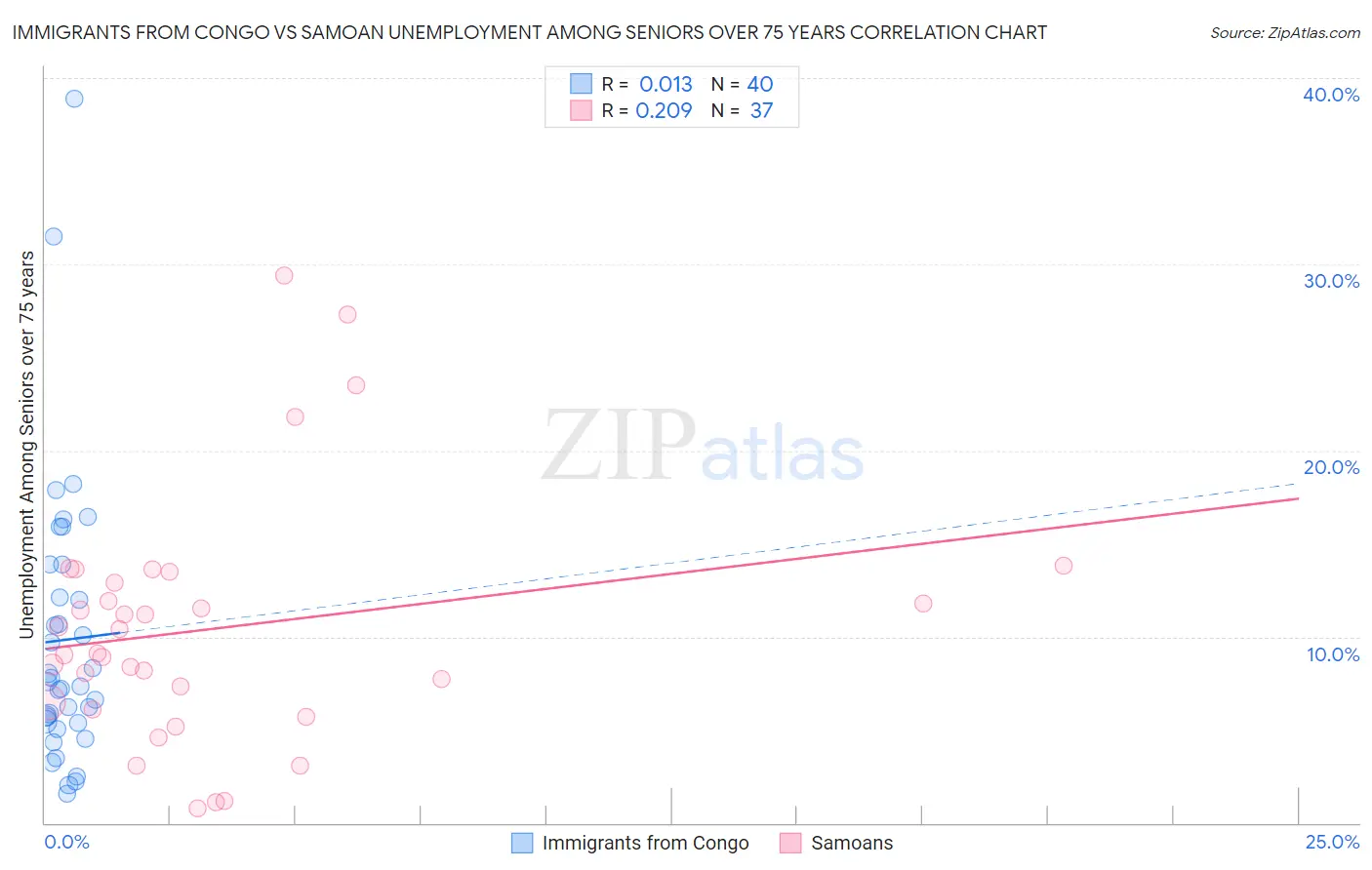 Immigrants from Congo vs Samoan Unemployment Among Seniors over 75 years