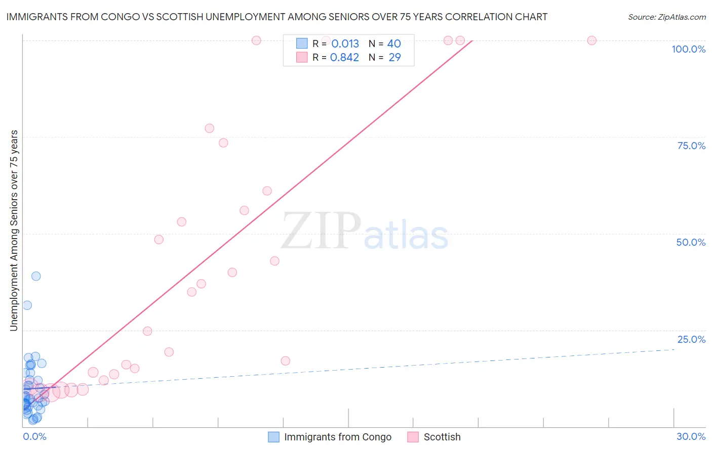 Immigrants from Congo vs Scottish Unemployment Among Seniors over 75 years
