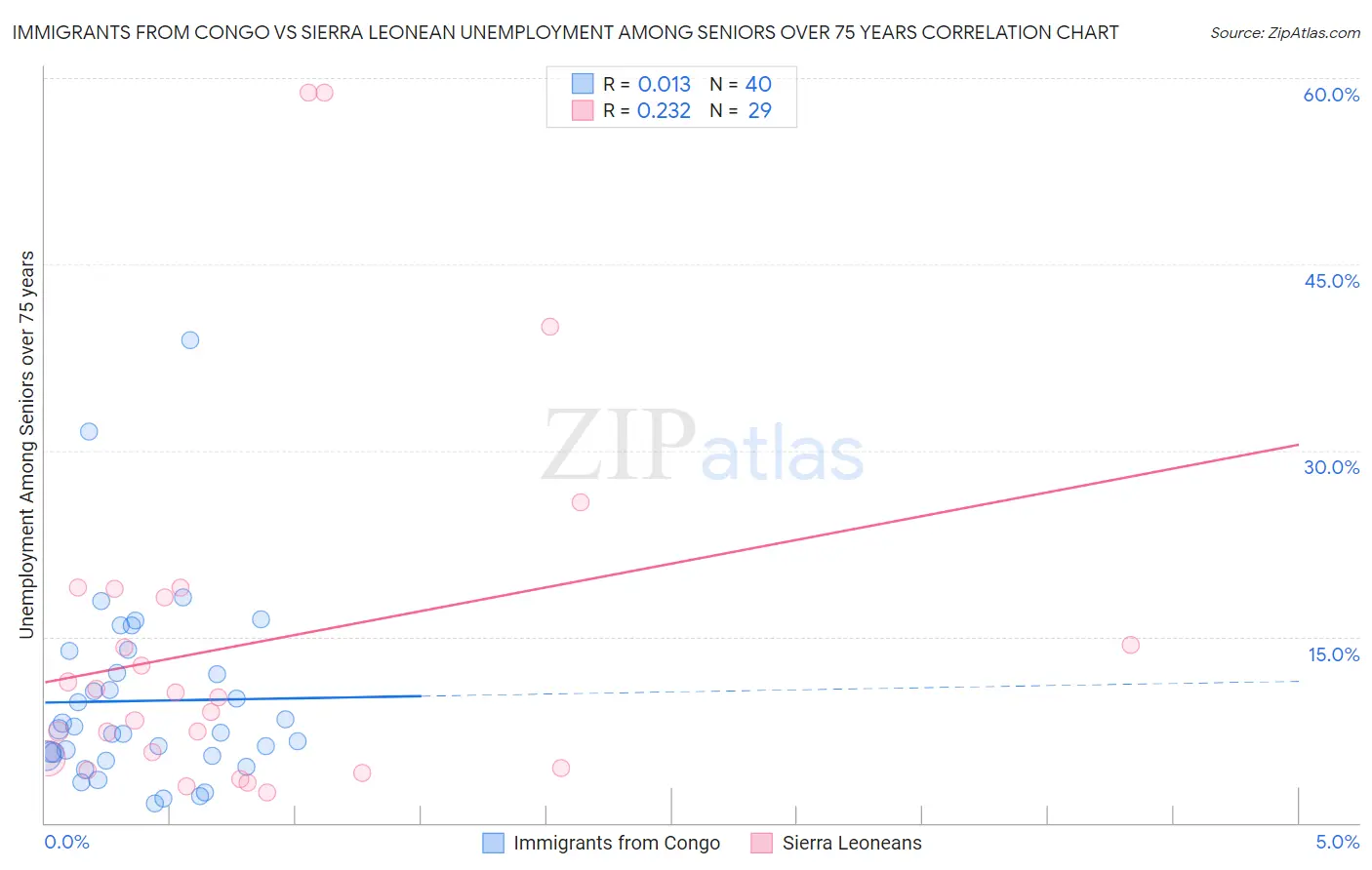 Immigrants from Congo vs Sierra Leonean Unemployment Among Seniors over 75 years