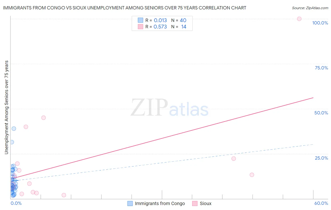 Immigrants from Congo vs Sioux Unemployment Among Seniors over 75 years