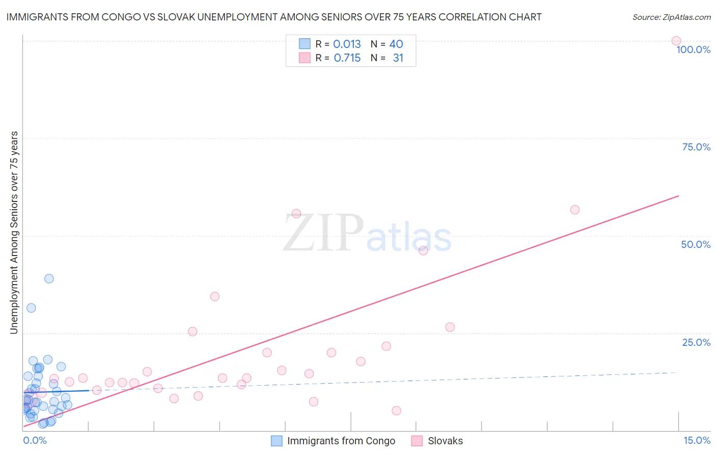 Immigrants from Congo vs Slovak Unemployment Among Seniors over 75 years