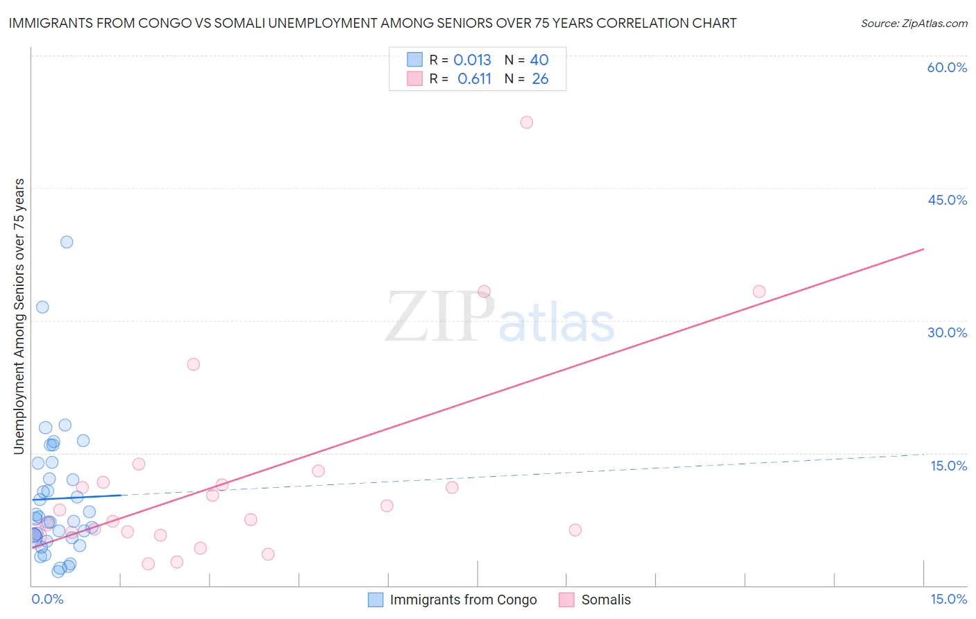 Immigrants from Congo vs Somali Unemployment Among Seniors over 75 years