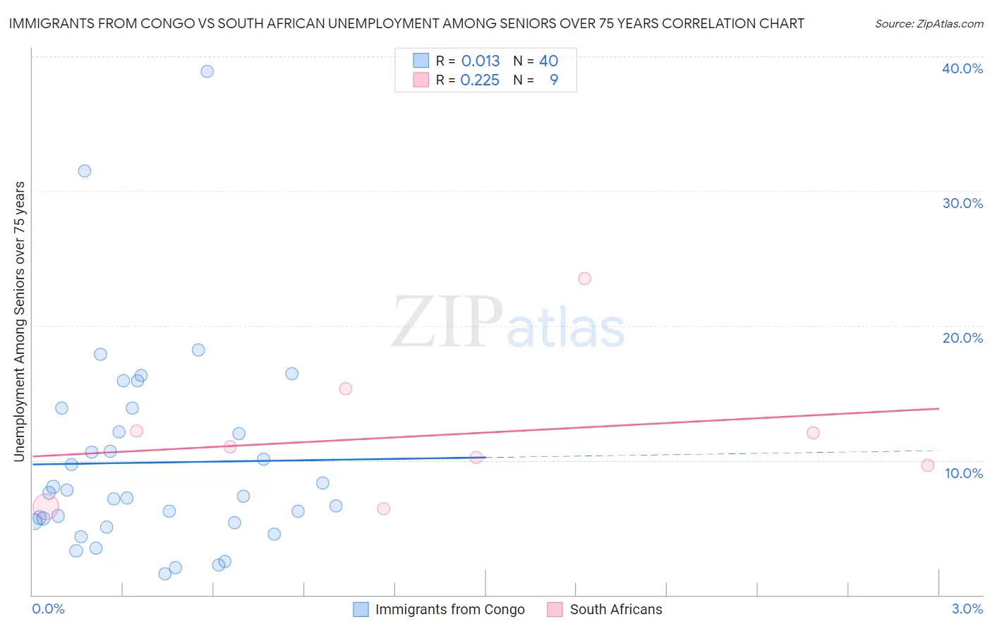 Immigrants from Congo vs South African Unemployment Among Seniors over 75 years
