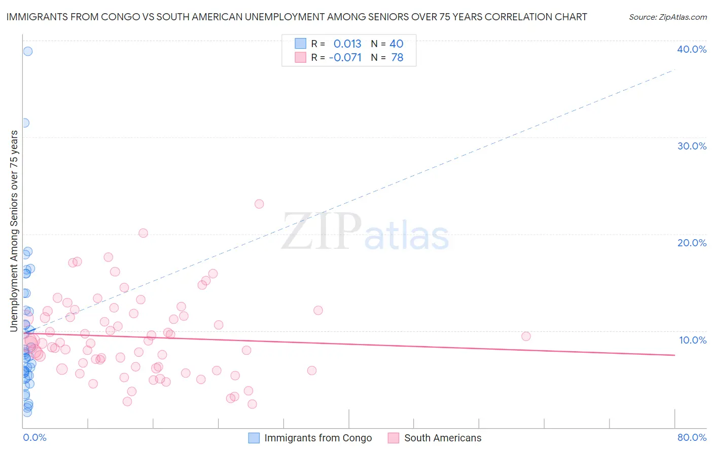 Immigrants from Congo vs South American Unemployment Among Seniors over 75 years