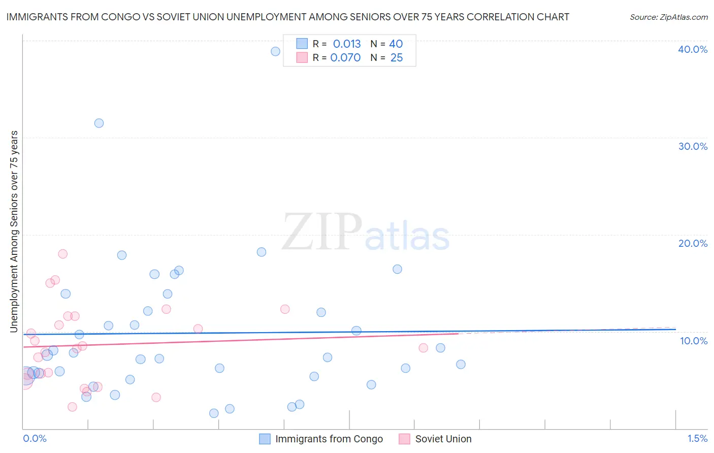 Immigrants from Congo vs Soviet Union Unemployment Among Seniors over 75 years