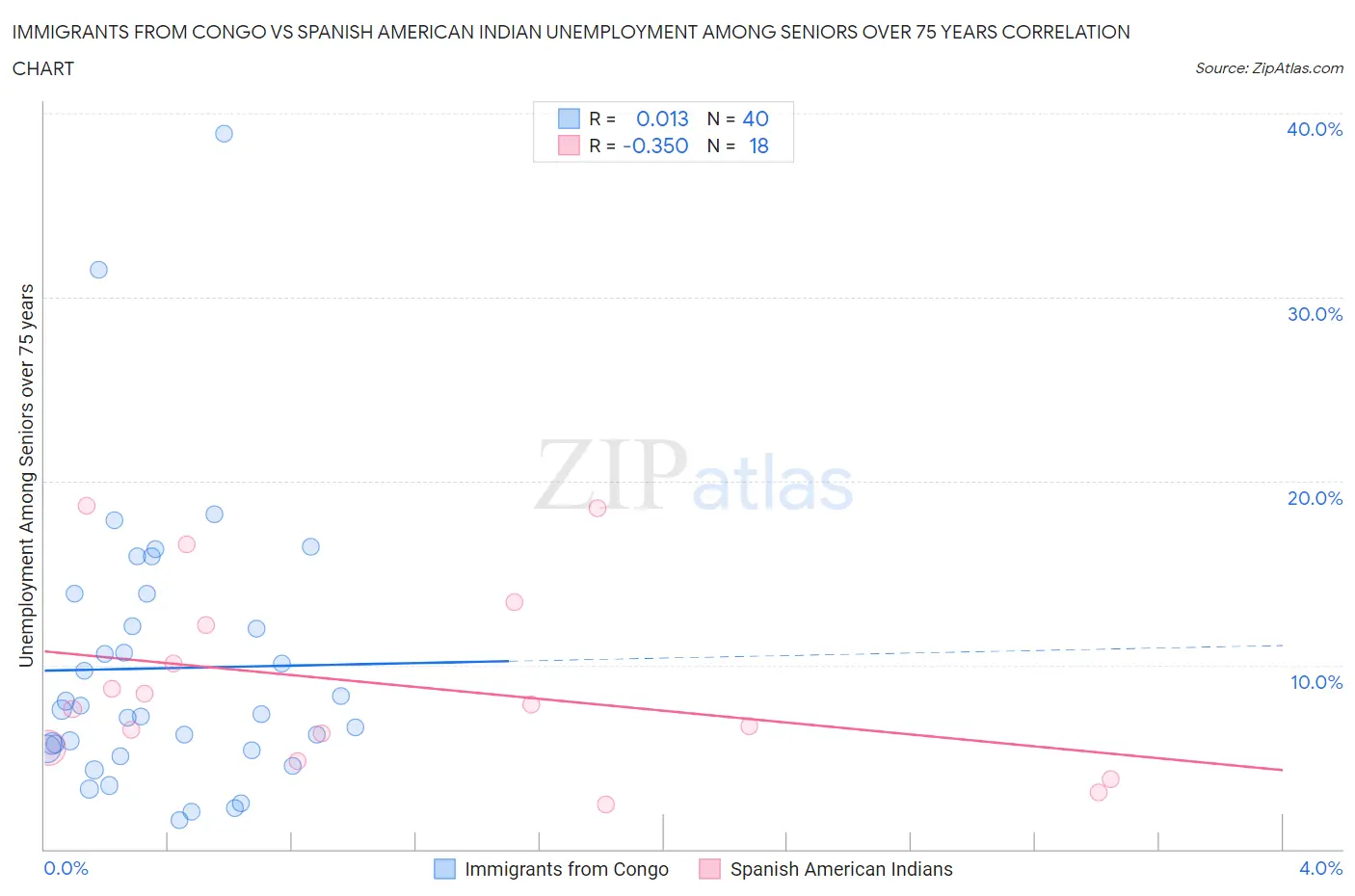 Immigrants from Congo vs Spanish American Indian Unemployment Among Seniors over 75 years