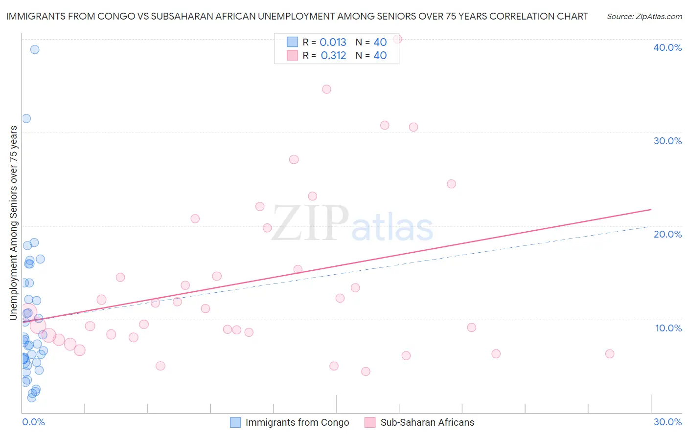 Immigrants from Congo vs Subsaharan African Unemployment Among Seniors over 75 years