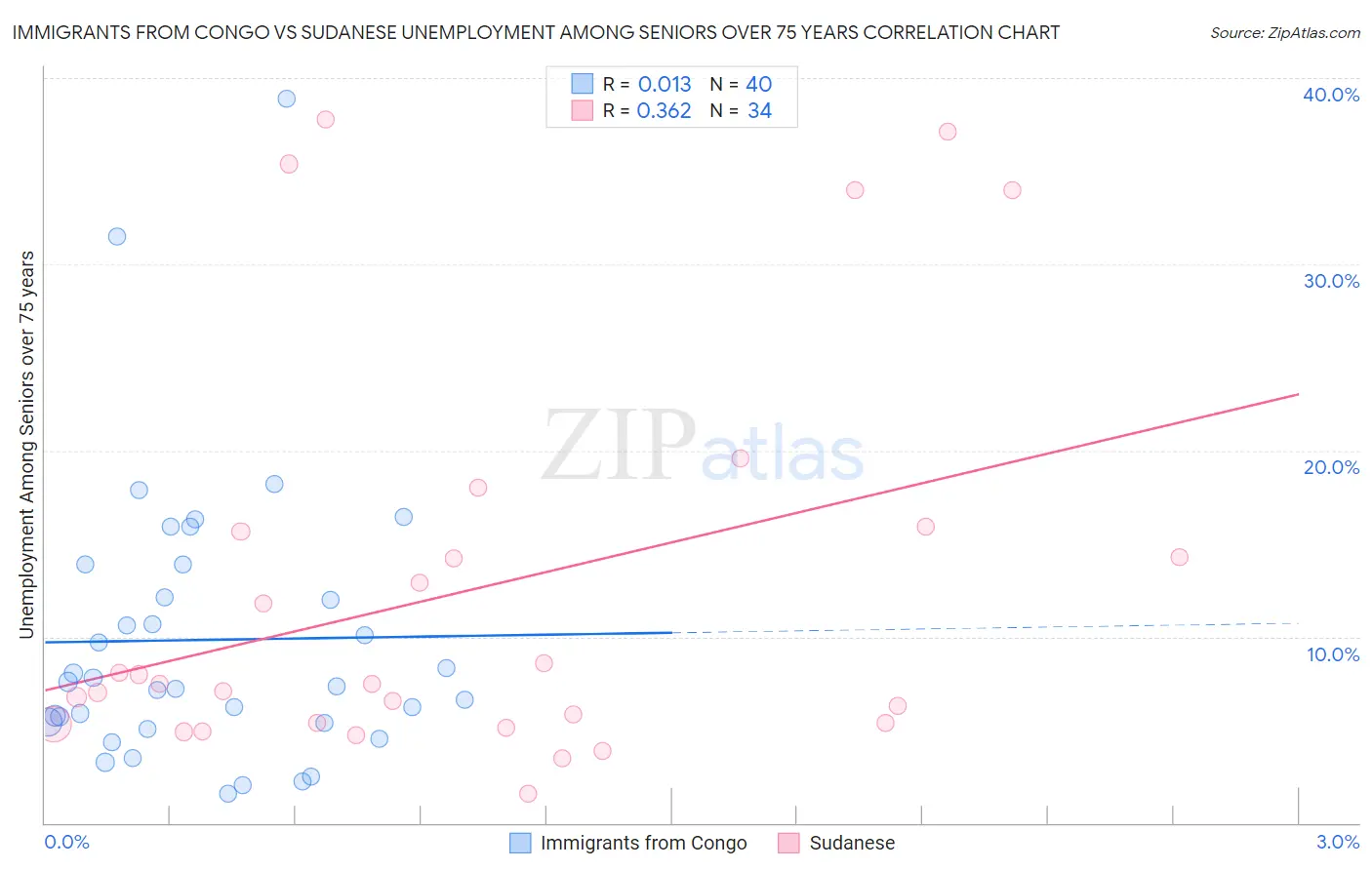 Immigrants from Congo vs Sudanese Unemployment Among Seniors over 75 years