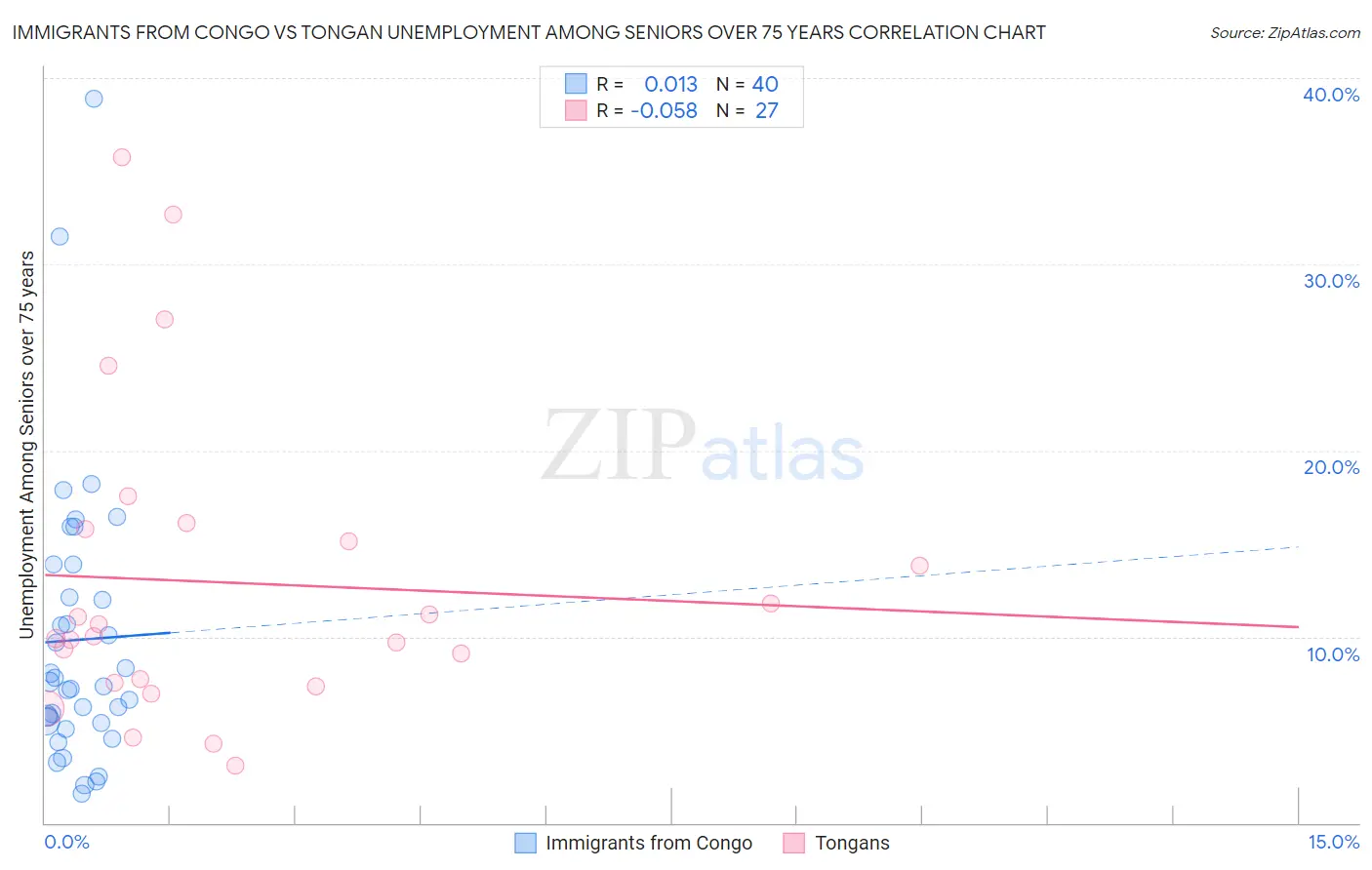 Immigrants from Congo vs Tongan Unemployment Among Seniors over 75 years