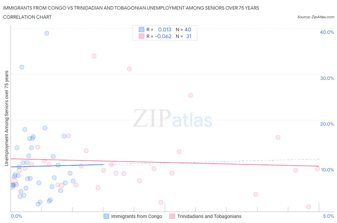 Immigrants from Congo vs Trinidadian and Tobagonian Unemployment Among Seniors over 75 years