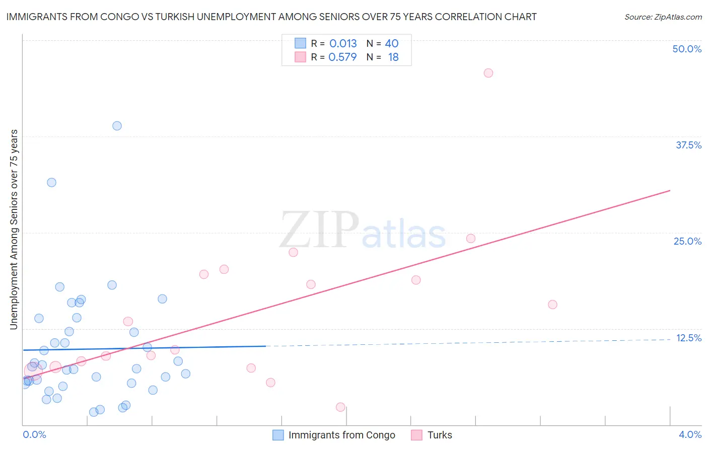 Immigrants from Congo vs Turkish Unemployment Among Seniors over 75 years