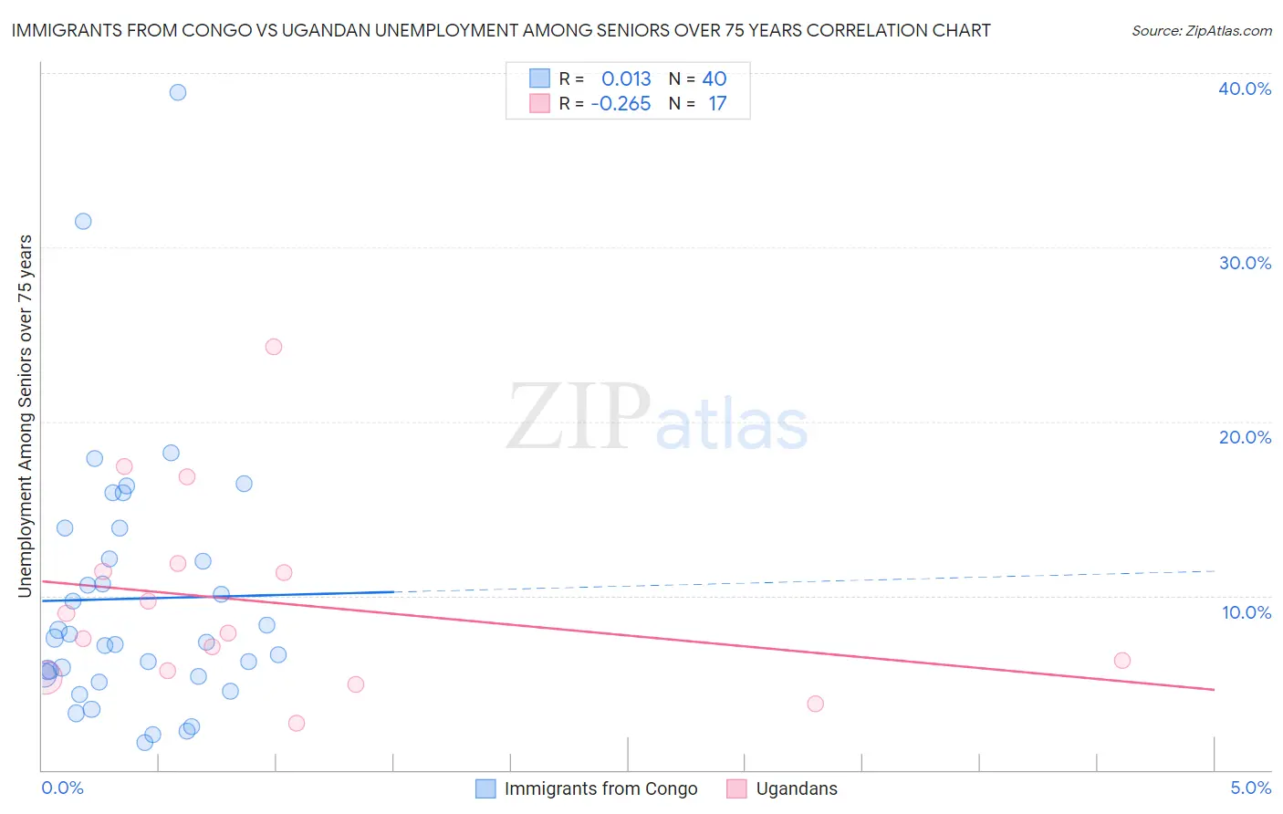 Immigrants from Congo vs Ugandan Unemployment Among Seniors over 75 years
