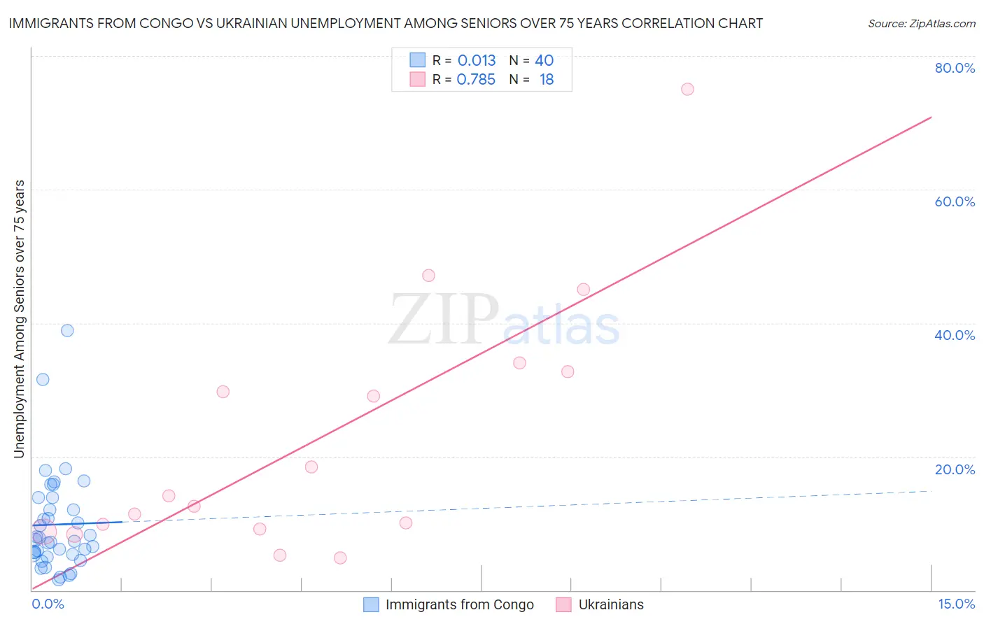 Immigrants from Congo vs Ukrainian Unemployment Among Seniors over 75 years